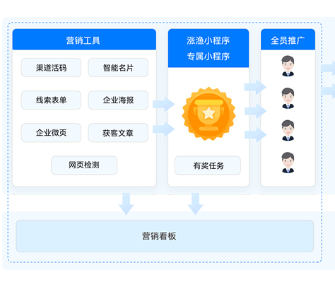 scrm系统营销